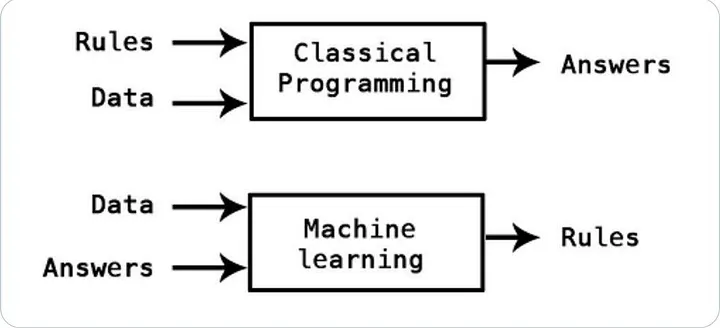 Difference in Classical Programming and Machine Learning